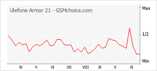 手機聲望改變圖表 Ulefone Armor 21