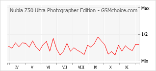 Popularity chart of Nubia Z50 Ultra Photographer Edition