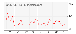 Diagramm der Poplularitätveränderungen von Hafury K30 Pro
