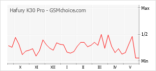Gráfico de los cambios de popularidad Hafury K30 Pro