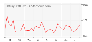 Grafico di modifiche della popolarità del telefono cellulare Hafury K30 Pro