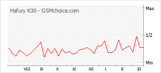 Gráfico de los cambios de popularidad Hafury K30