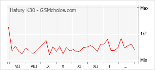 Populariteit van de telefoon: diagram Hafury K30