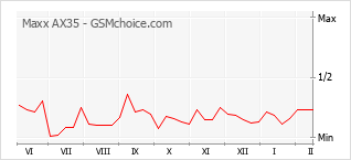 Diagramm der Poplularitätveränderungen von Maxx AX35