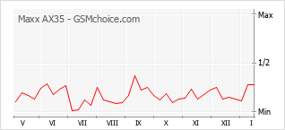 Popularity chart of Maxx AX35