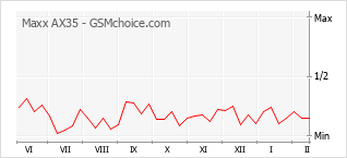 Le graphique de popularité de Maxx AX35