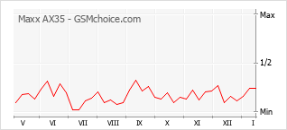 Traçar mudanças de populariedade do telemóvel Maxx AX35