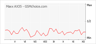 手機聲望改變圖表 Maxx AX35
