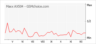 Diagramm der Poplularitätveränderungen von Maxx AX504