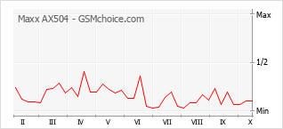 Popularity chart of Maxx AX504