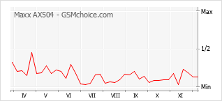 Gráfico de los cambios de popularidad Maxx AX504