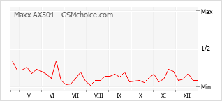 Populariteit van de telefoon: diagram Maxx AX504