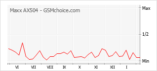 Диаграмма изменений популярности телефона Maxx AX504