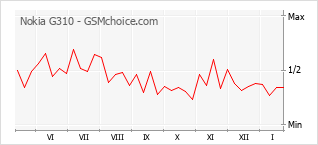 Diagramm der Poplularitätveränderungen von Nokia G310