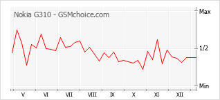 Popularity chart of Nokia G310