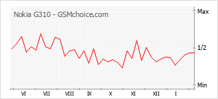 Gráfico de los cambios de popularidad Nokia G310
