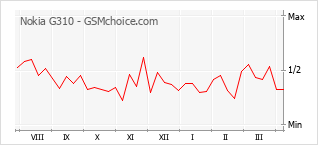 Le graphique de popularité de Nokia G310