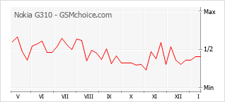 Grafico di modifiche della popolarità del telefono cellulare Nokia G310