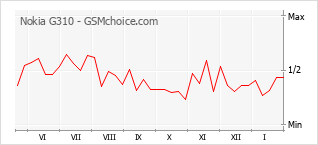 Populariteit van de telefoon: diagram Nokia G310