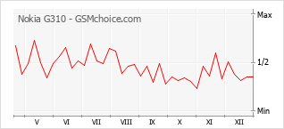 Traçar mudanças de populariedade do telemóvel Nokia G310