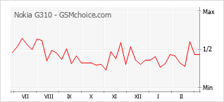 Диаграмма изменений популярности телефона Nokia G310