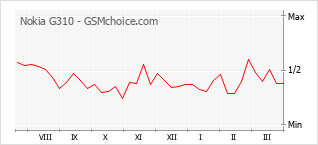 手机声望改变图表 Nokia G310
