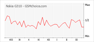 手機聲望改變圖表 Nokia G310