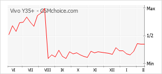Diagramm der Poplularitätveränderungen von Vivo Y35+