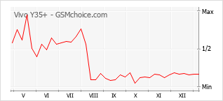 Gráfico de los cambios de popularidad Vivo Y35+
