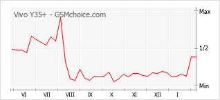 Grafico di modifiche della popolarità del telefono cellulare Vivo Y35+