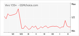 Populariteit van de telefoon: diagram Vivo Y35+