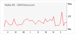 Grafico di modifiche della popolarità del telefono cellulare Nubia N5