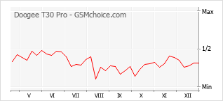 Diagramm der Poplularitätveränderungen von Doogee T30 Pro