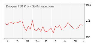 Popularity chart of Doogee T30 Pro