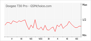 Gráfico de los cambios de popularidad Doogee T30 Pro