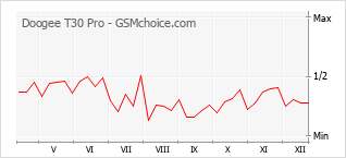 Le graphique de popularité de Doogee T30 Pro