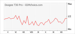Grafico di modifiche della popolarità del telefono cellulare Doogee T30 Pro
