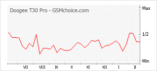 Диаграмма изменений популярности телефона Doogee T30 Pro