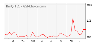 Diagramm der Poplularitätveränderungen von BenQ T51