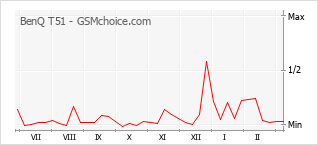 Gráfico de los cambios de popularidad BenQ T51
