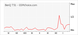 Grafico di modifiche della popolarità del telefono cellulare BenQ T51