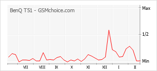 Populariteit van de telefoon: diagram BenQ T51