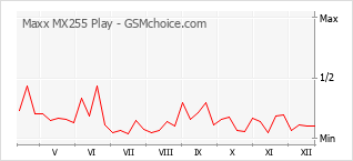 Popularity chart of Maxx MX255 Play