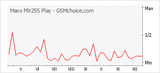Gráfico de los cambios de popularidad Maxx MX255 Play