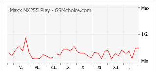 Grafico di modifiche della popolarità del telefono cellulare Maxx MX255 Play
