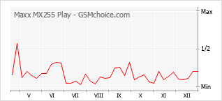 Диаграмма изменений популярности телефона Maxx MX255 Play