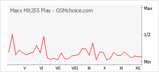 手机声望改变图表 Maxx MX255 Play