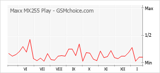 手機聲望改變圖表 Maxx MX255 Play