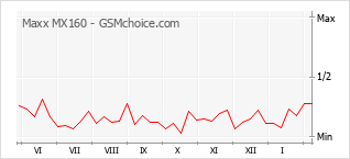 Gráfico de los cambios de popularidad Maxx MX160