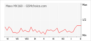 Le graphique de popularité de Maxx MX160